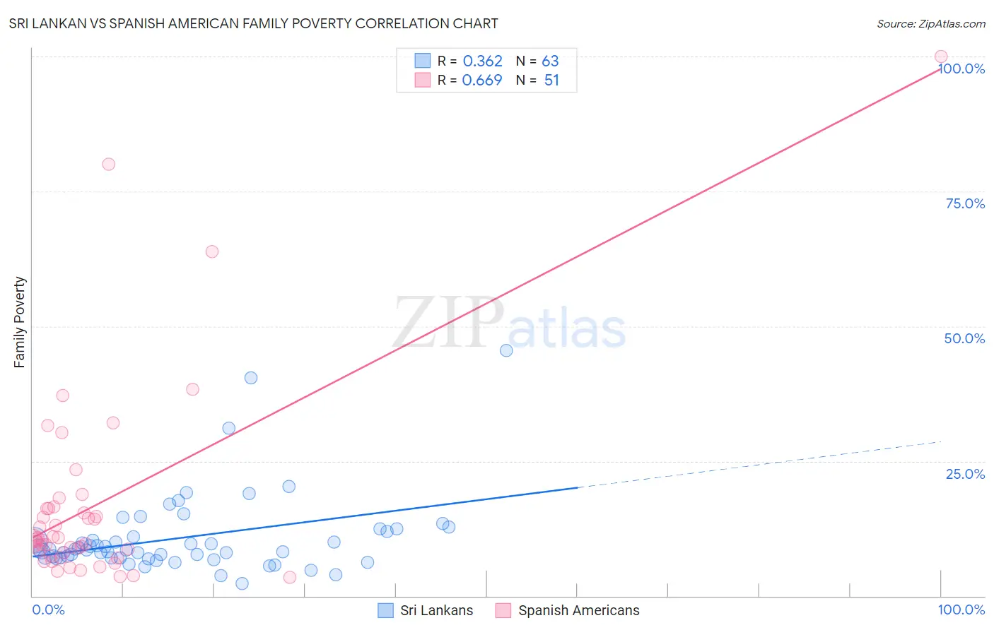 Sri Lankan vs Spanish American Family Poverty