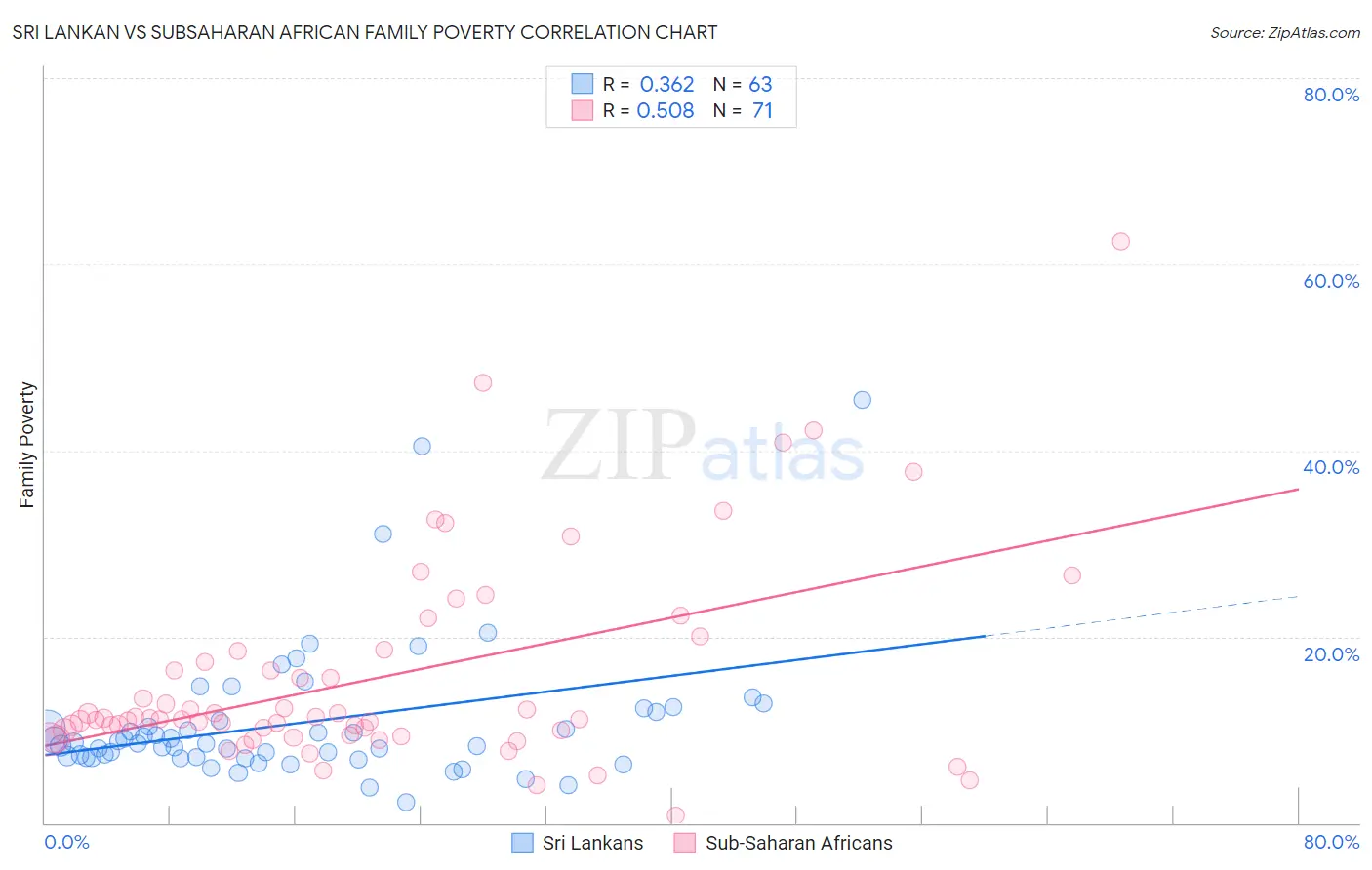 Sri Lankan vs Subsaharan African Family Poverty