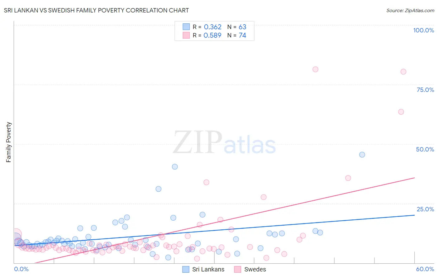 Sri Lankan vs Swedish Family Poverty