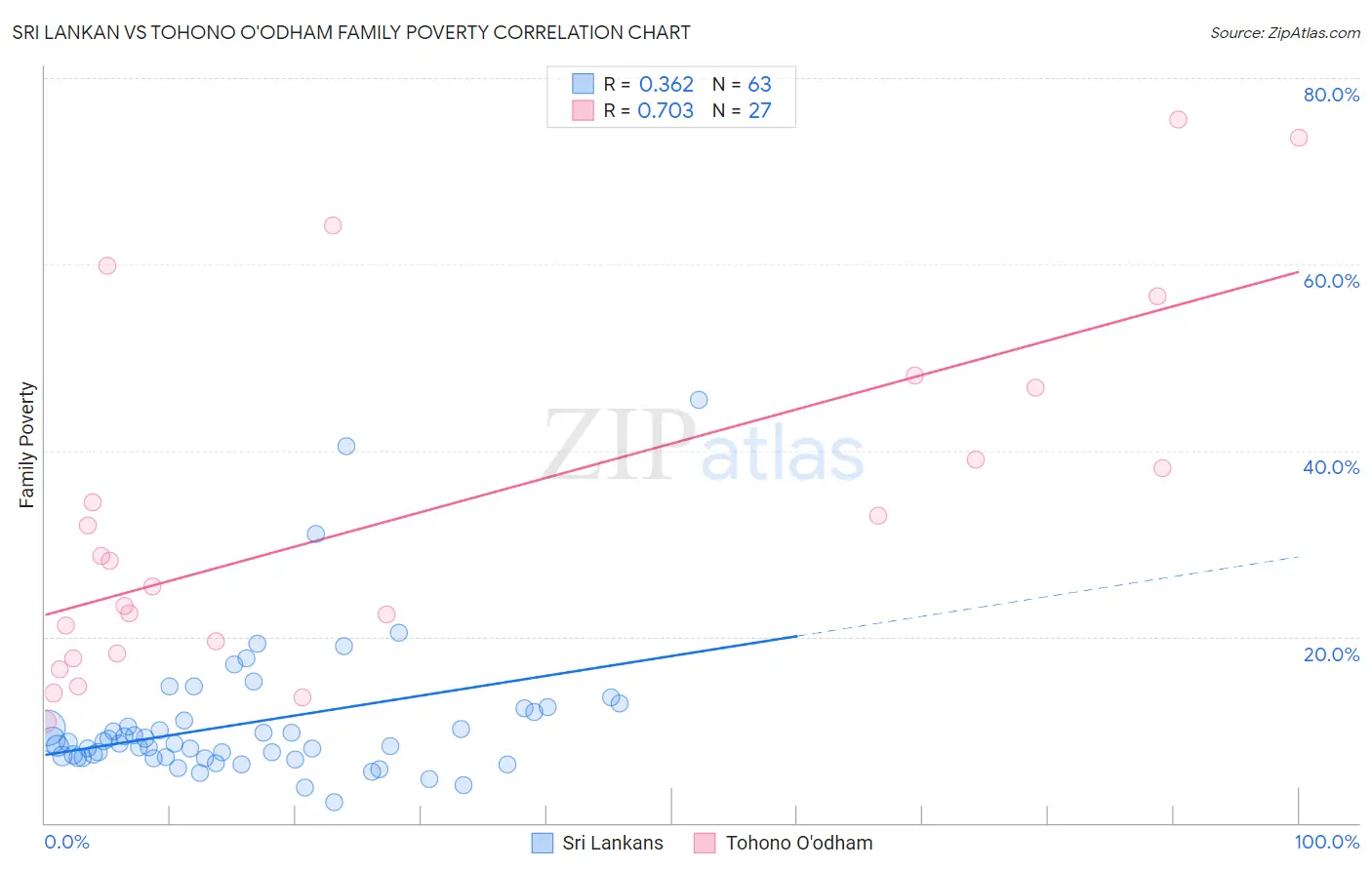 Sri Lankan vs Tohono O'odham Family Poverty
