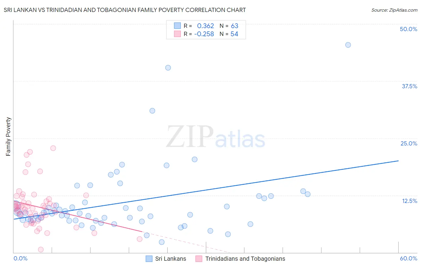 Sri Lankan vs Trinidadian and Tobagonian Family Poverty