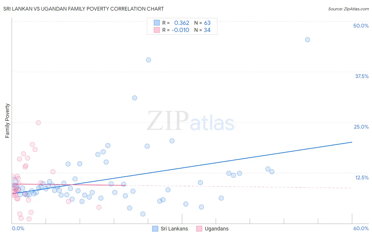 Sri Lankan vs Ugandan Family Poverty