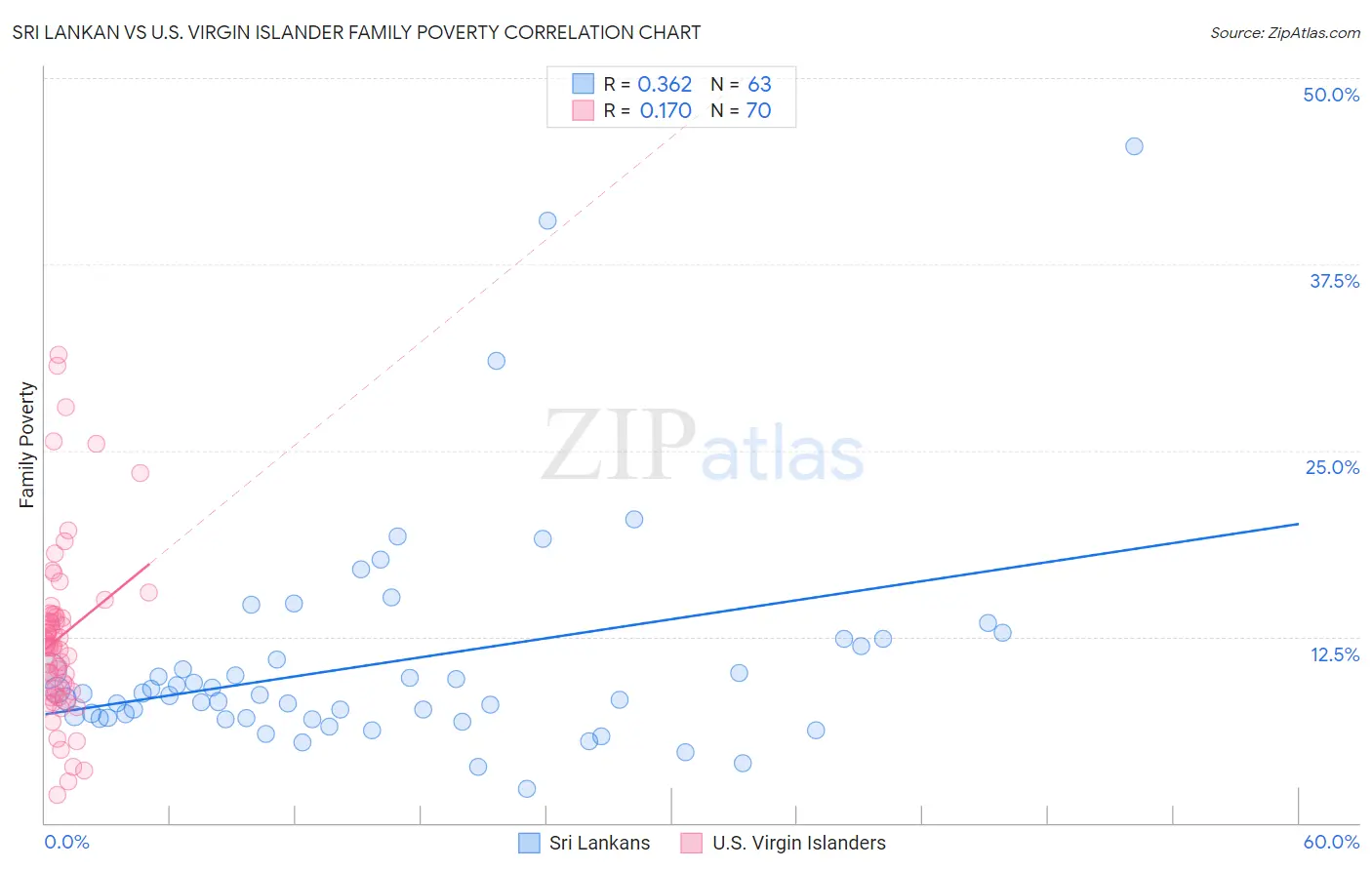 Sri Lankan vs U.S. Virgin Islander Family Poverty
