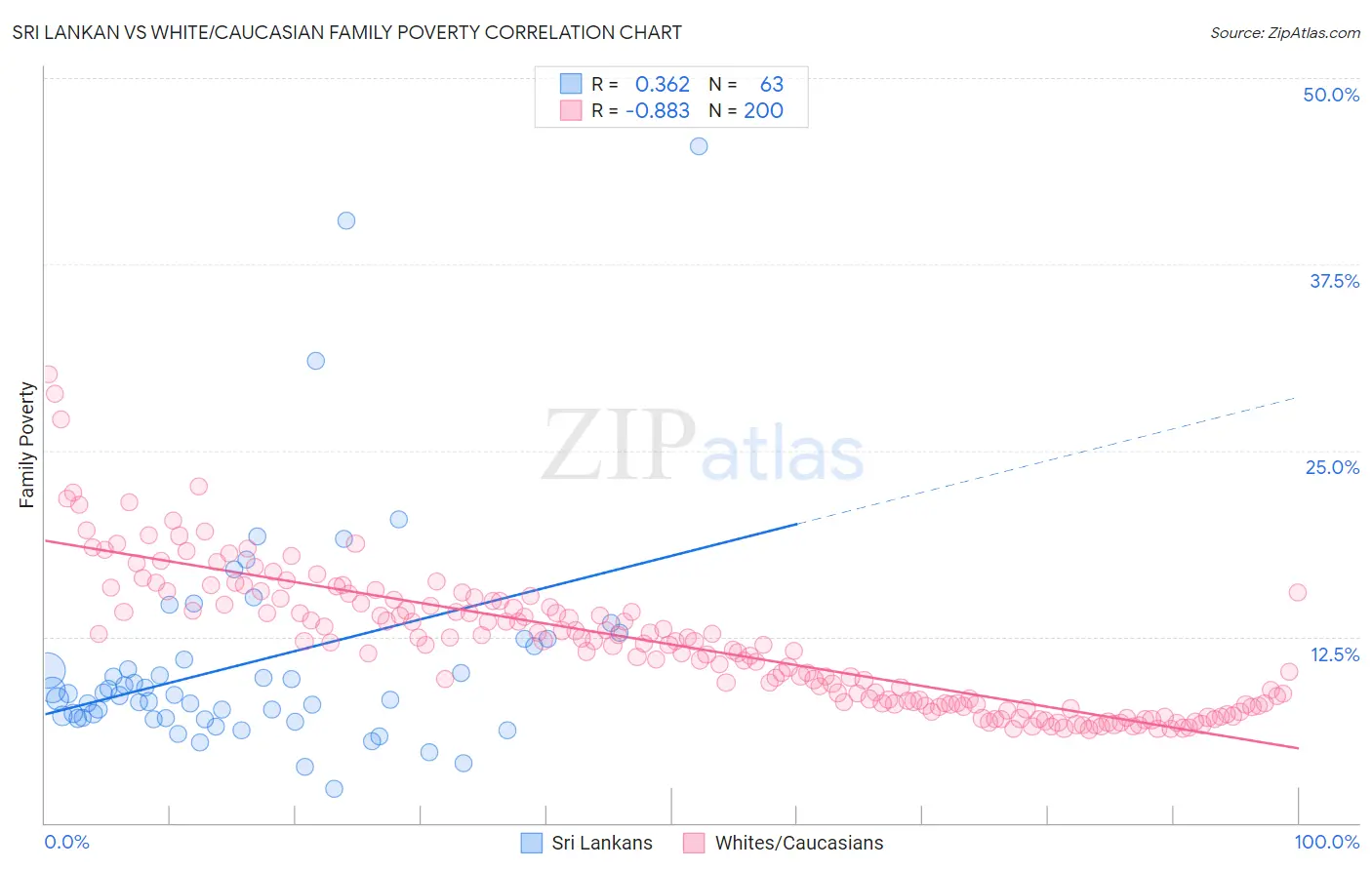 Sri Lankan vs White/Caucasian Family Poverty
