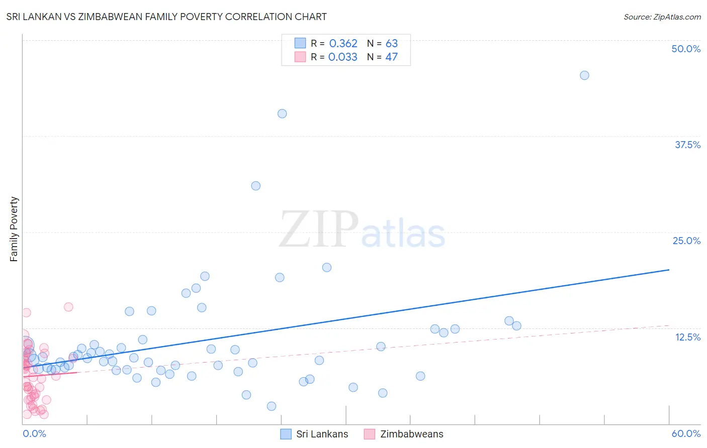Sri Lankan vs Zimbabwean Family Poverty