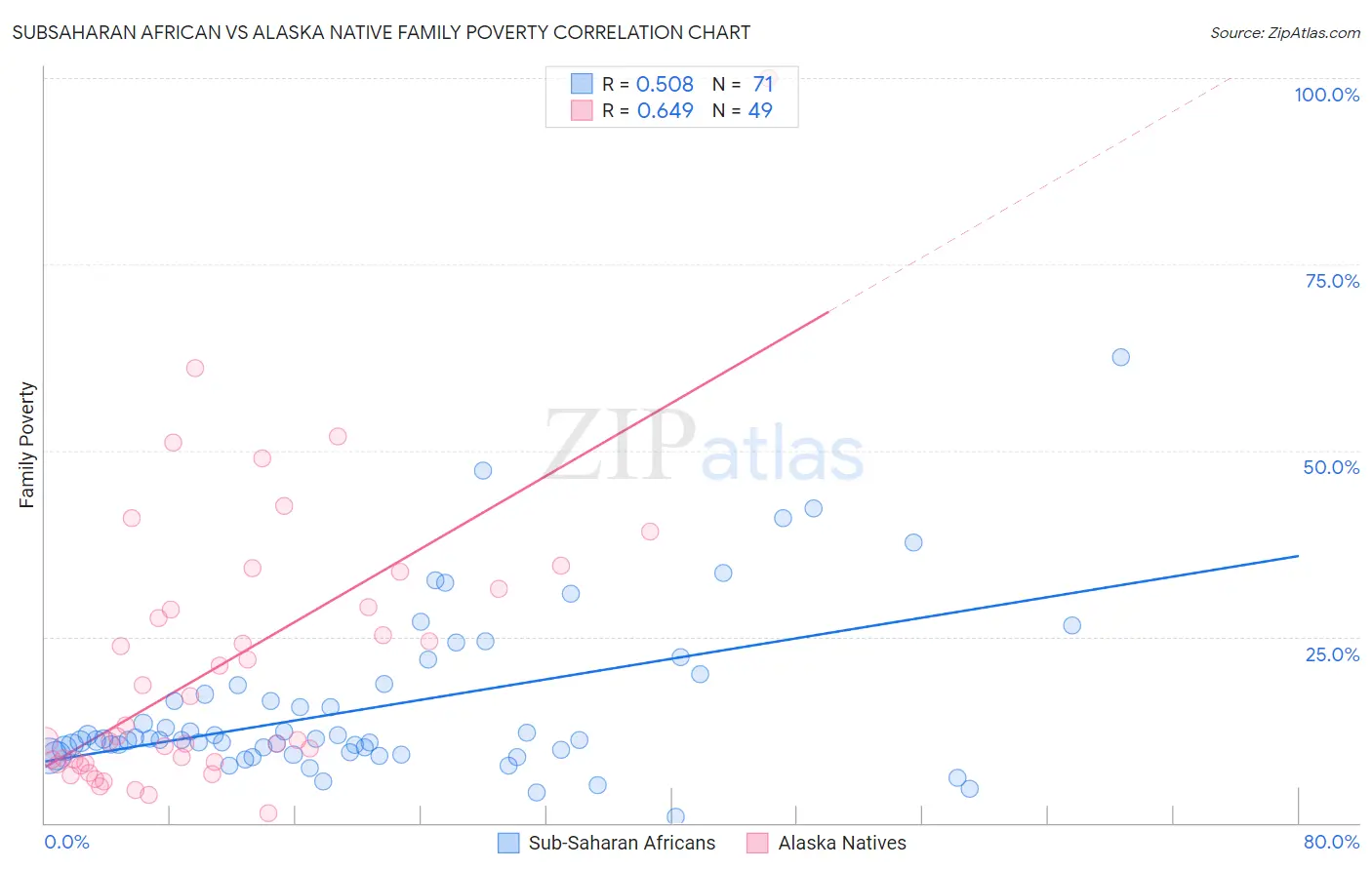 Subsaharan African vs Alaska Native Family Poverty