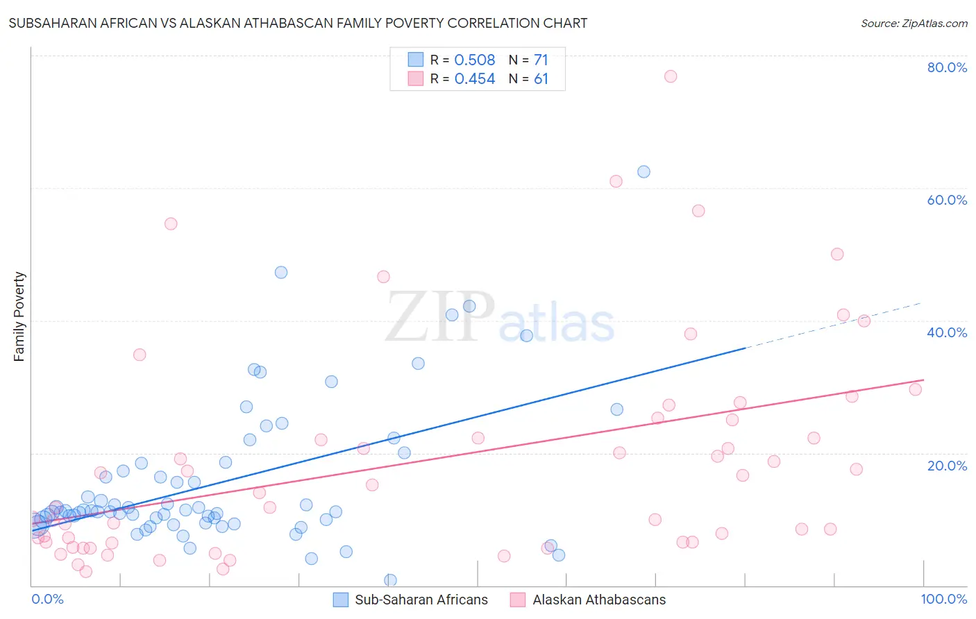 Subsaharan African vs Alaskan Athabascan Family Poverty