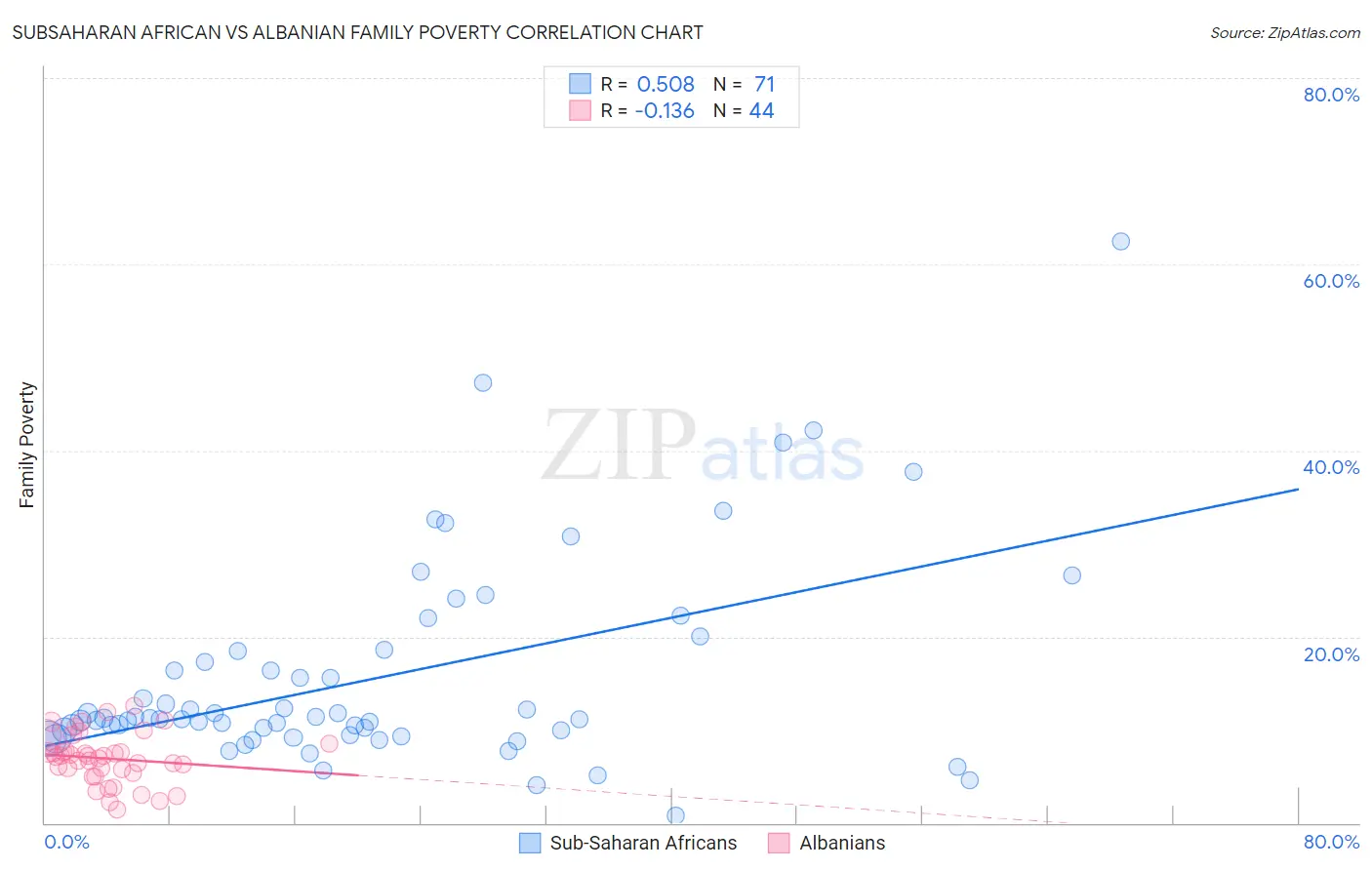 Subsaharan African vs Albanian Family Poverty