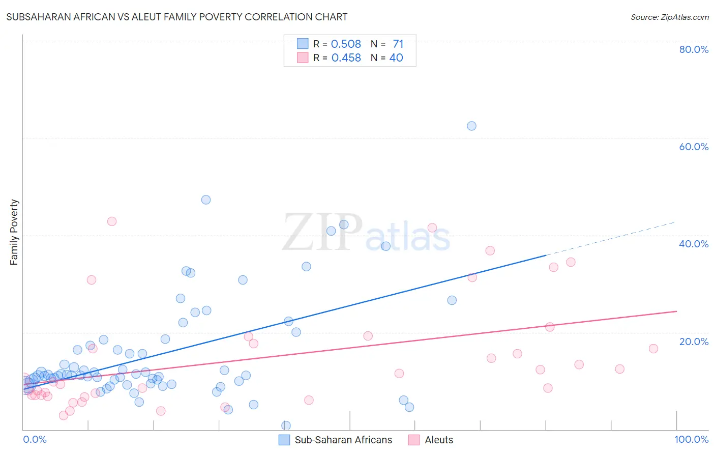 Subsaharan African vs Aleut Family Poverty