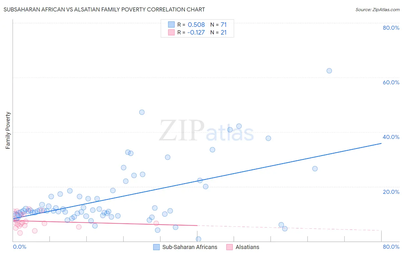 Subsaharan African vs Alsatian Family Poverty