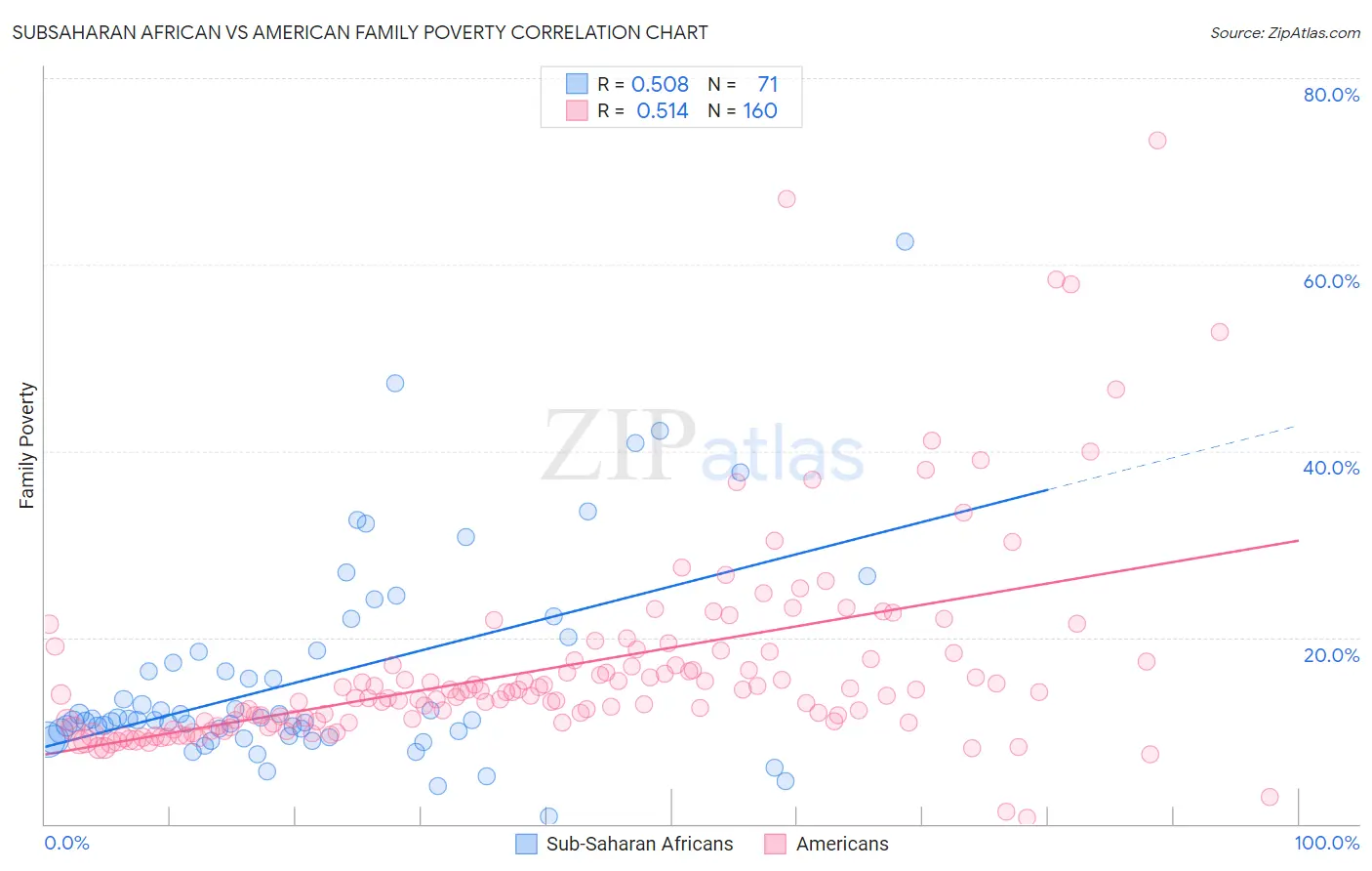Subsaharan African vs American Family Poverty