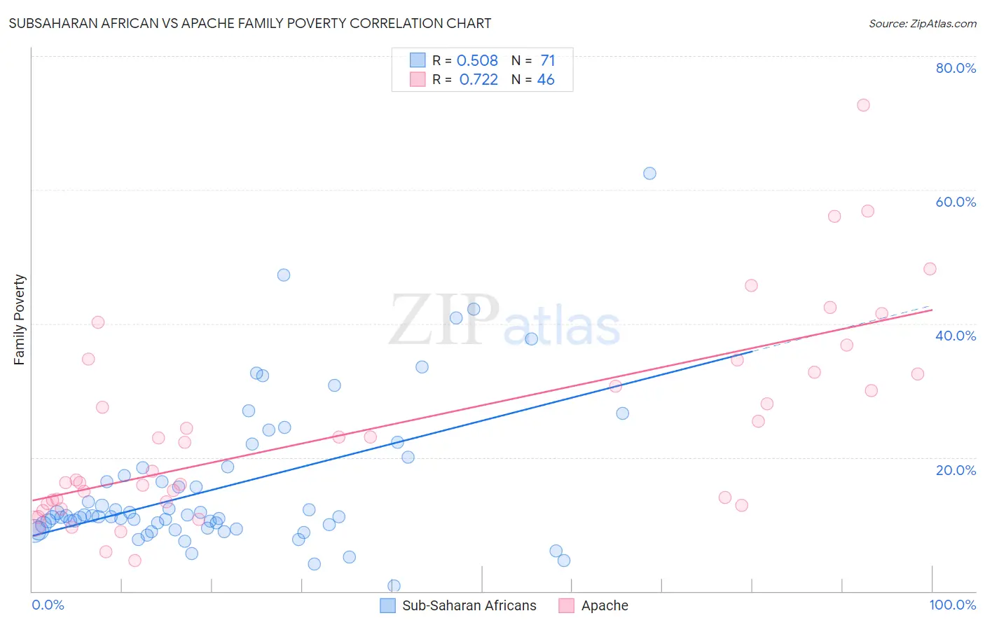 Subsaharan African vs Apache Family Poverty