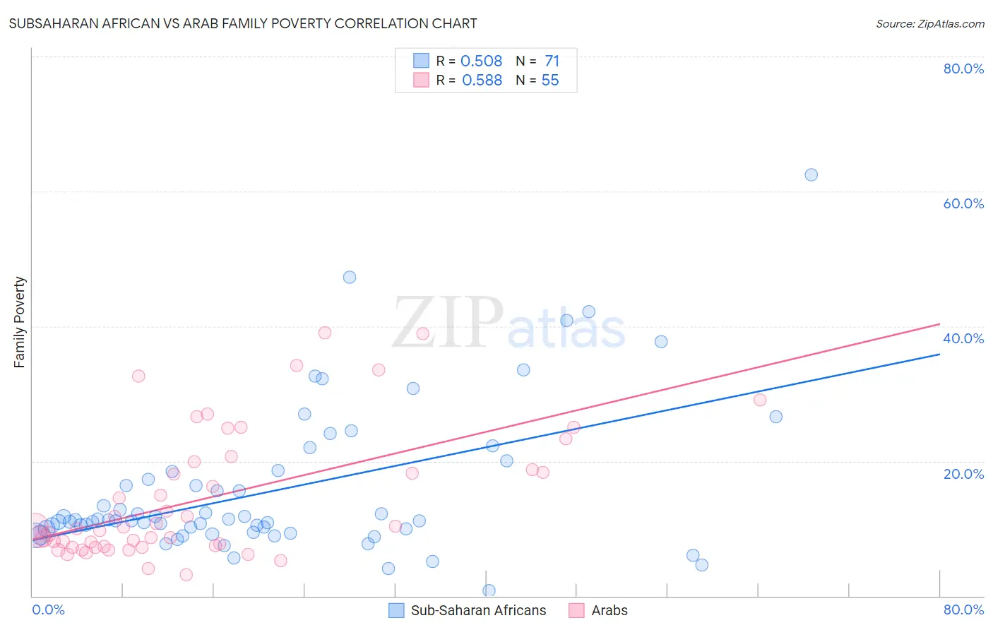 Subsaharan African vs Arab Family Poverty