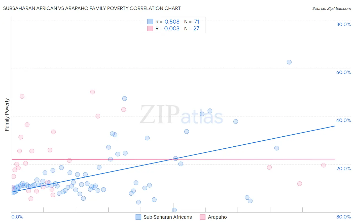 Subsaharan African vs Arapaho Family Poverty