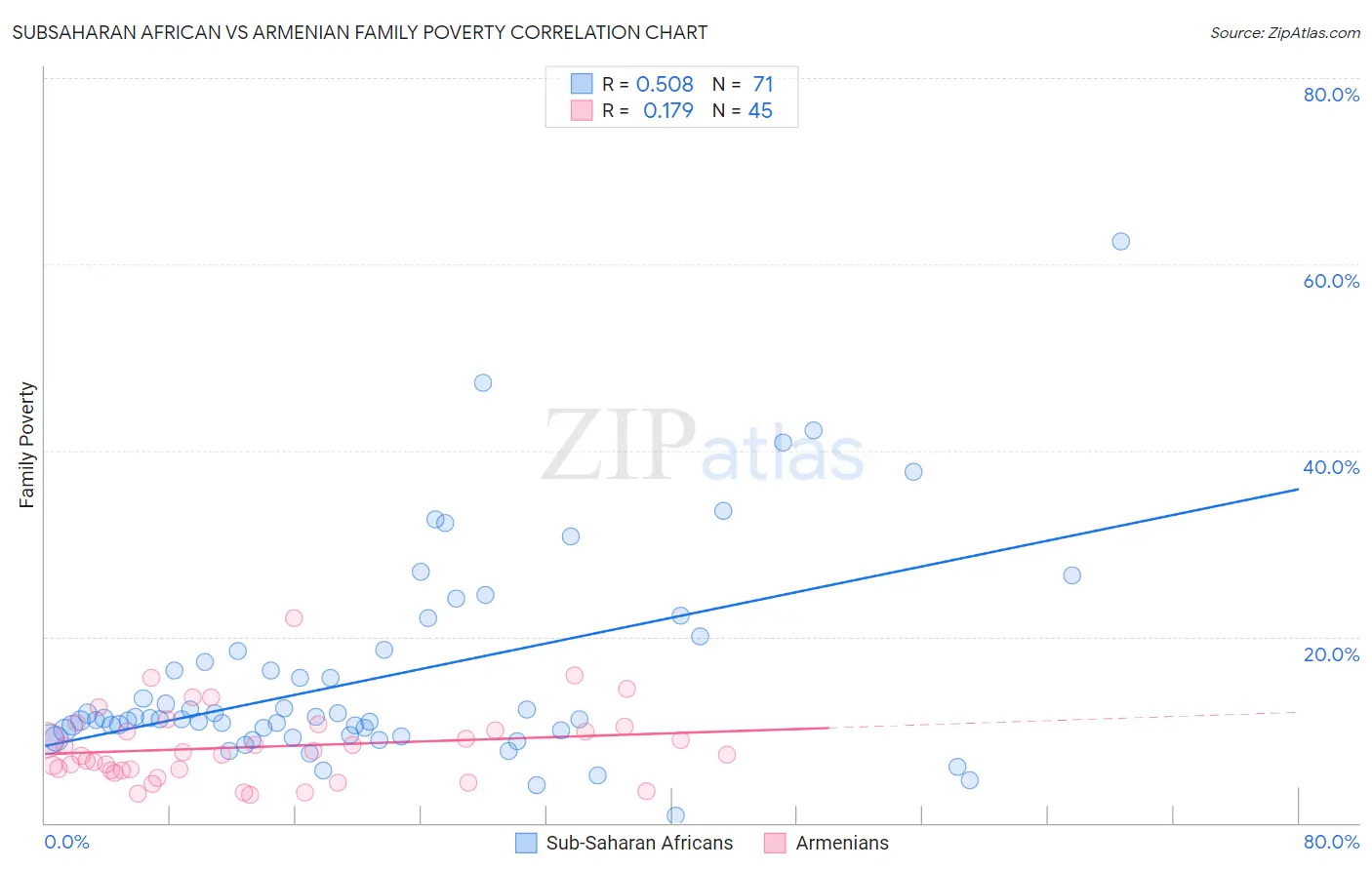 Subsaharan African vs Armenian Family Poverty