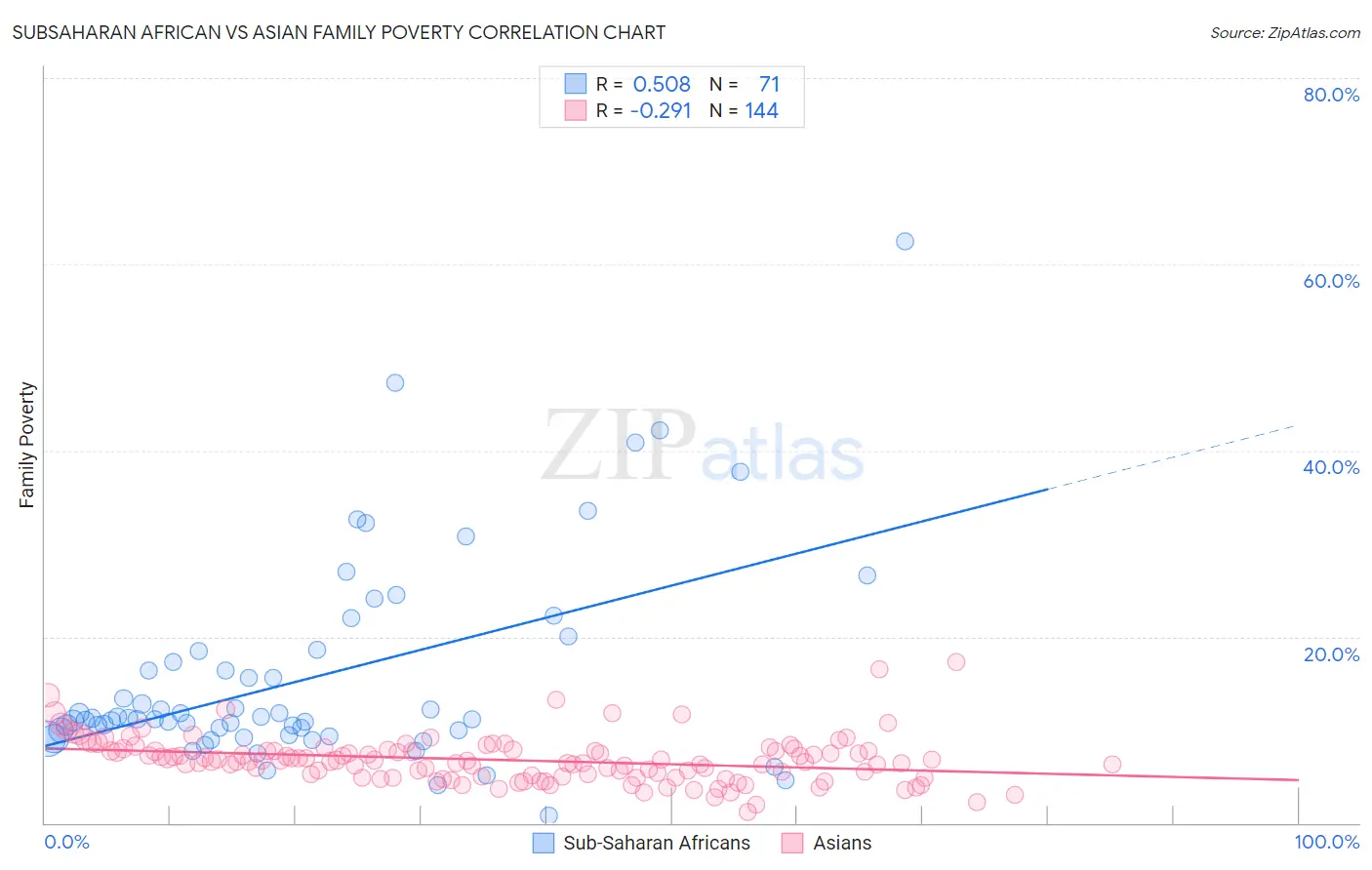 Subsaharan African vs Asian Family Poverty