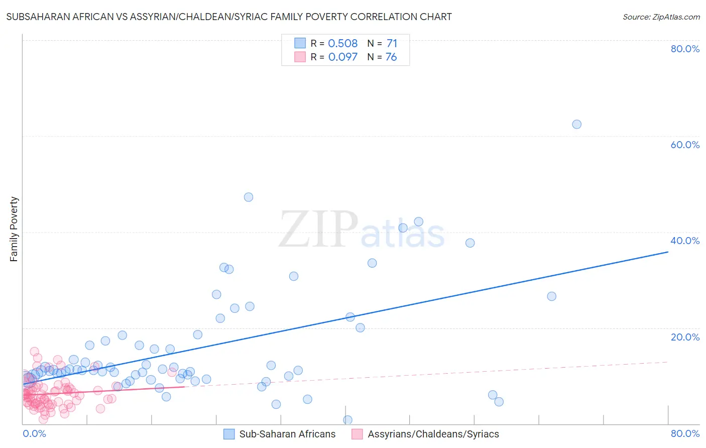 Subsaharan African vs Assyrian/Chaldean/Syriac Family Poverty