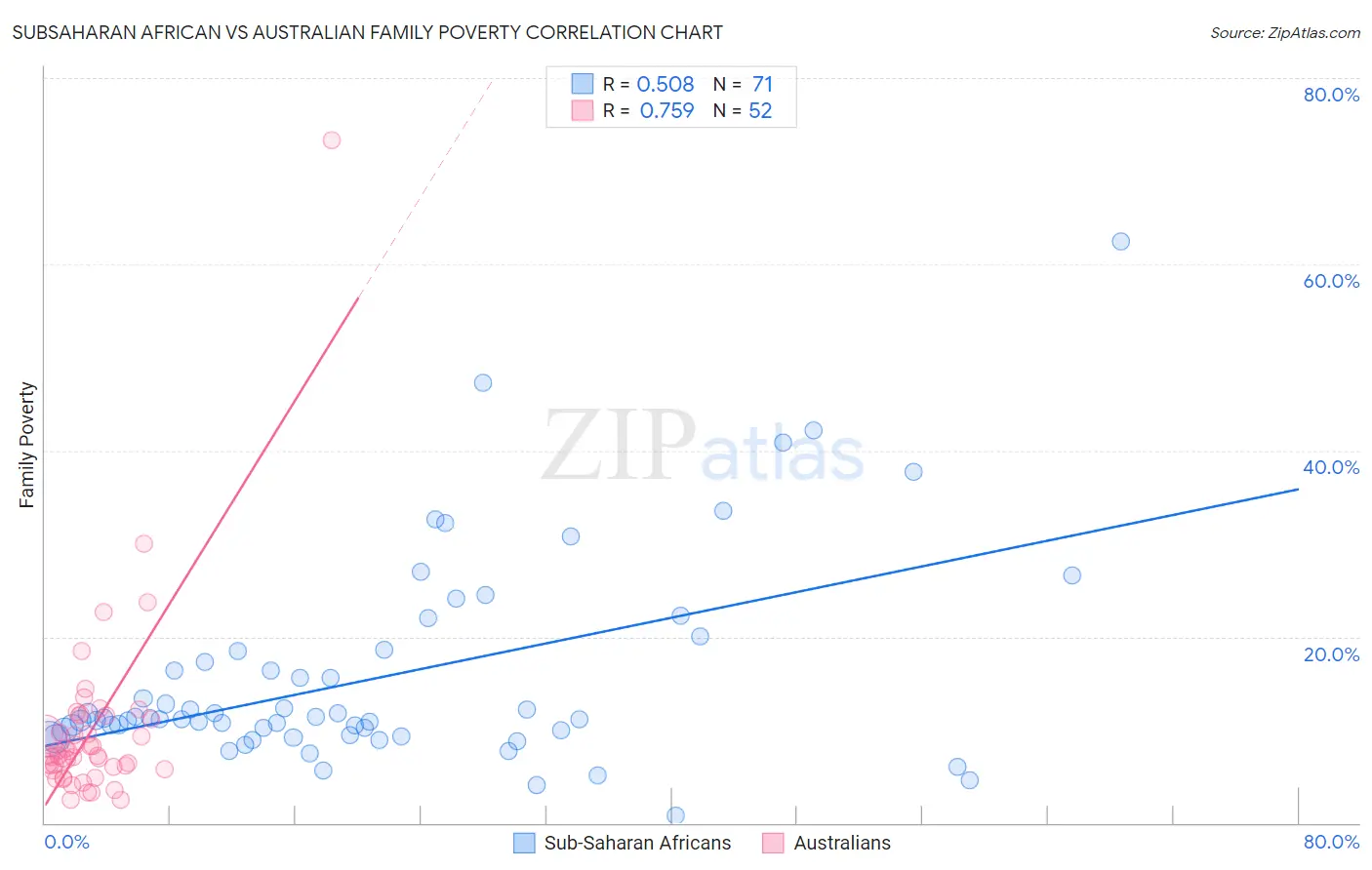 Subsaharan African vs Australian Family Poverty