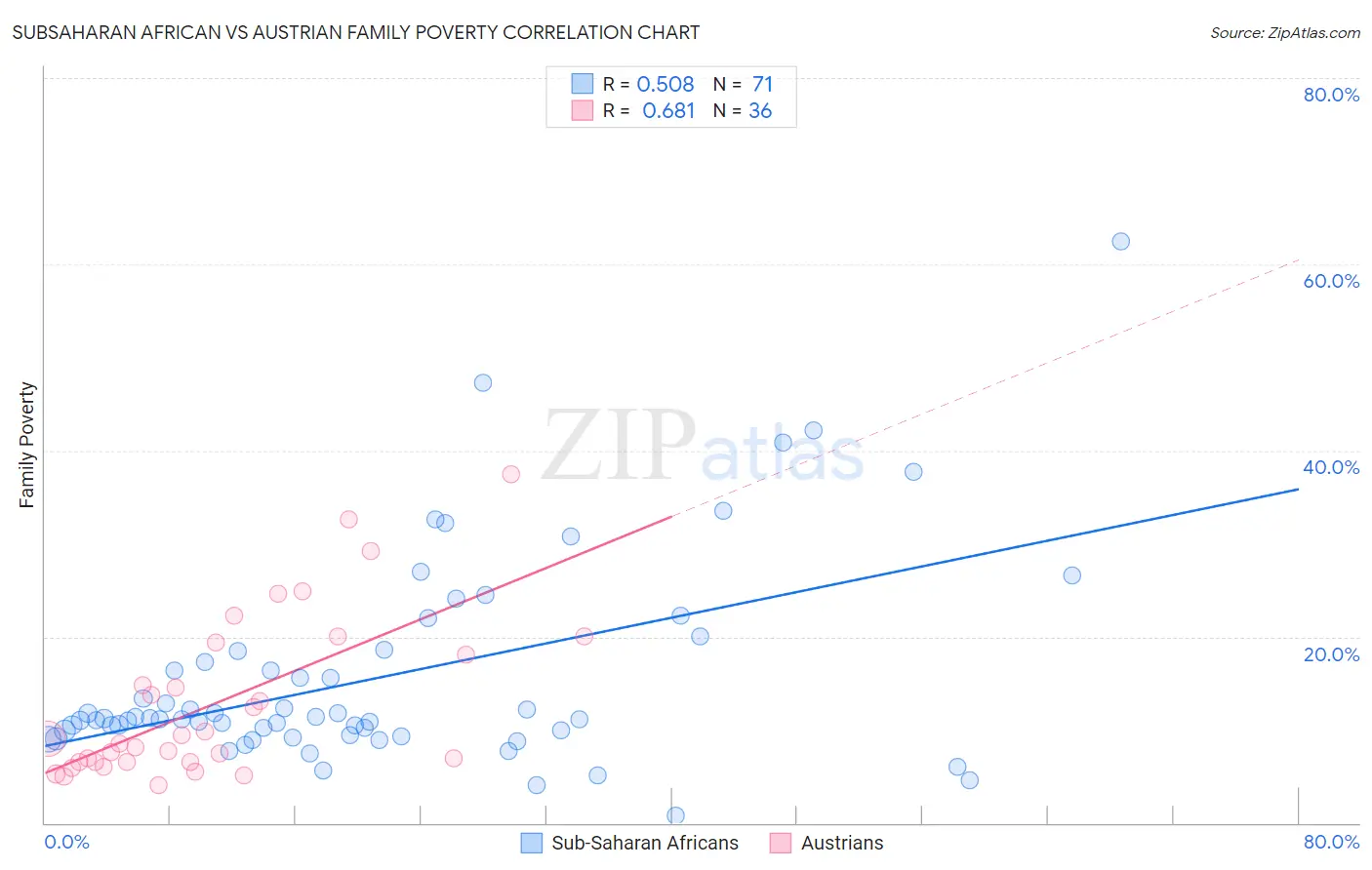 Subsaharan African vs Austrian Family Poverty