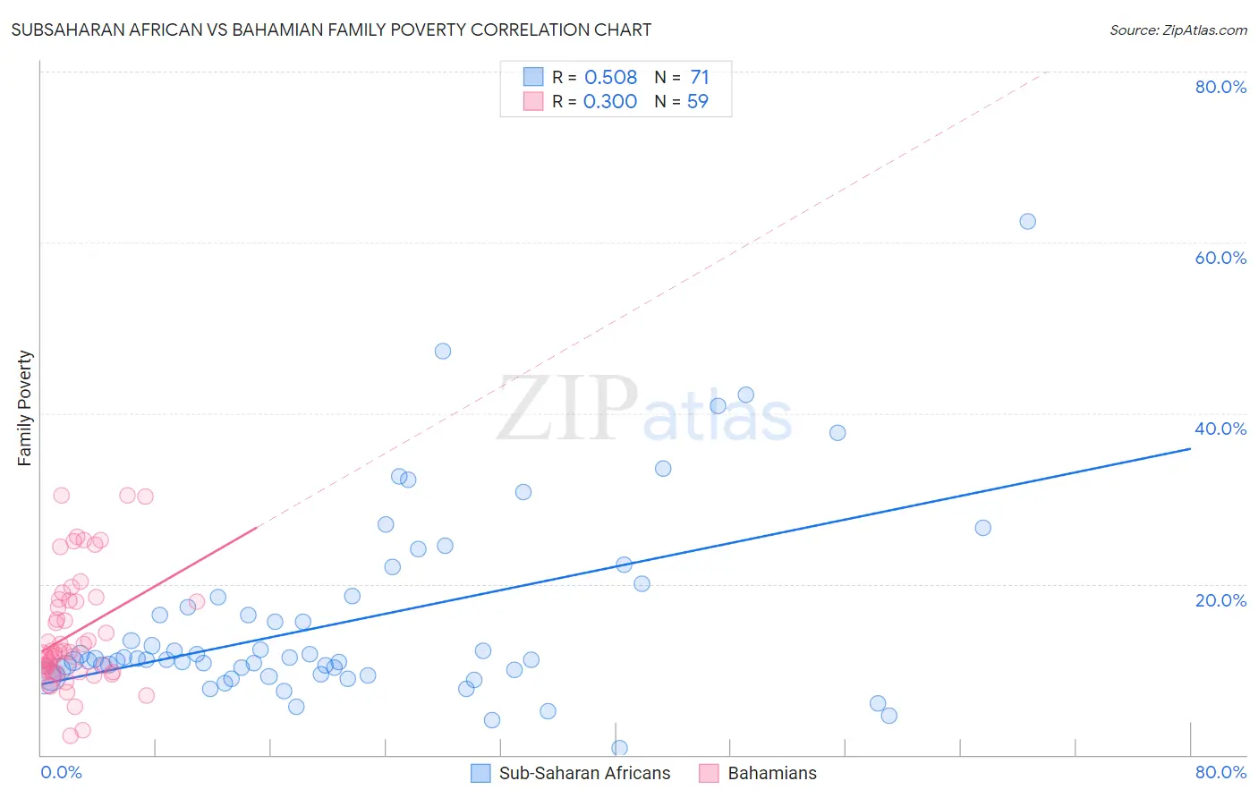 Subsaharan African vs Bahamian Family Poverty