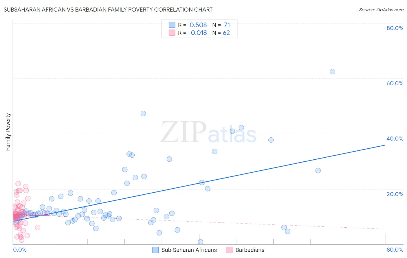 Subsaharan African vs Barbadian Family Poverty