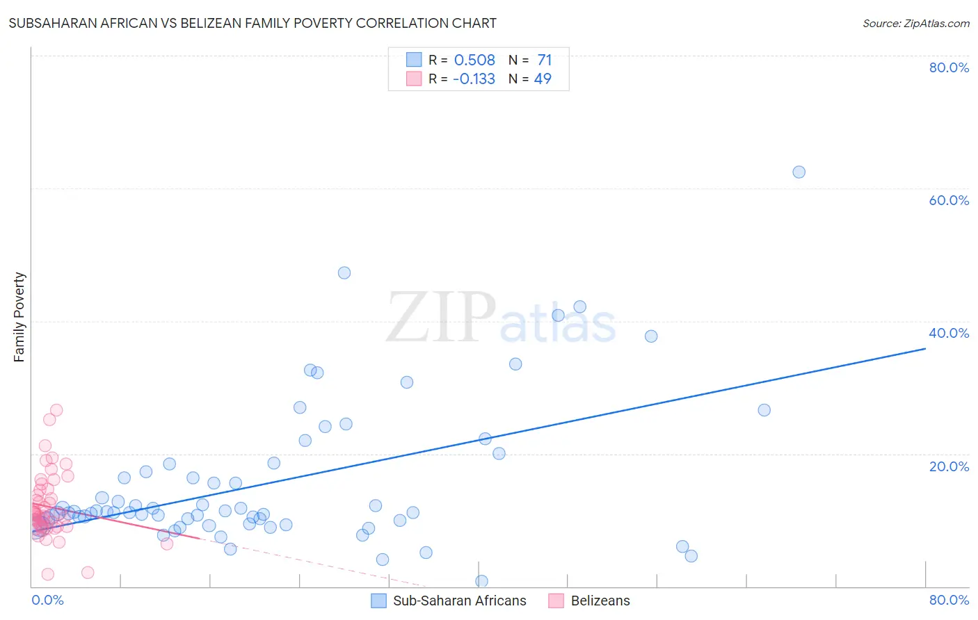 Subsaharan African vs Belizean Family Poverty