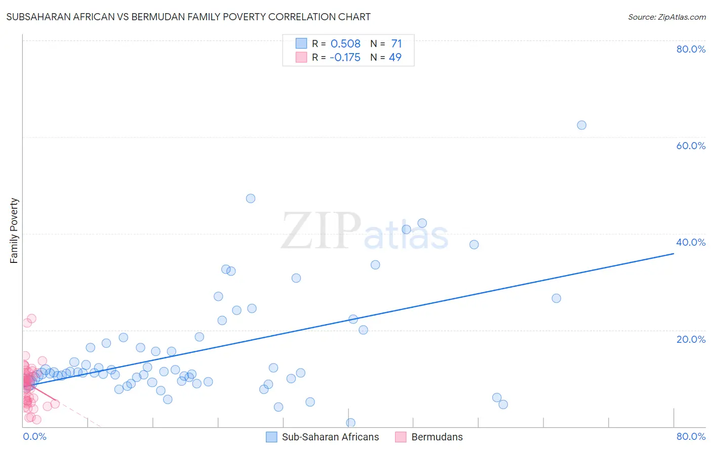 Subsaharan African vs Bermudan Family Poverty