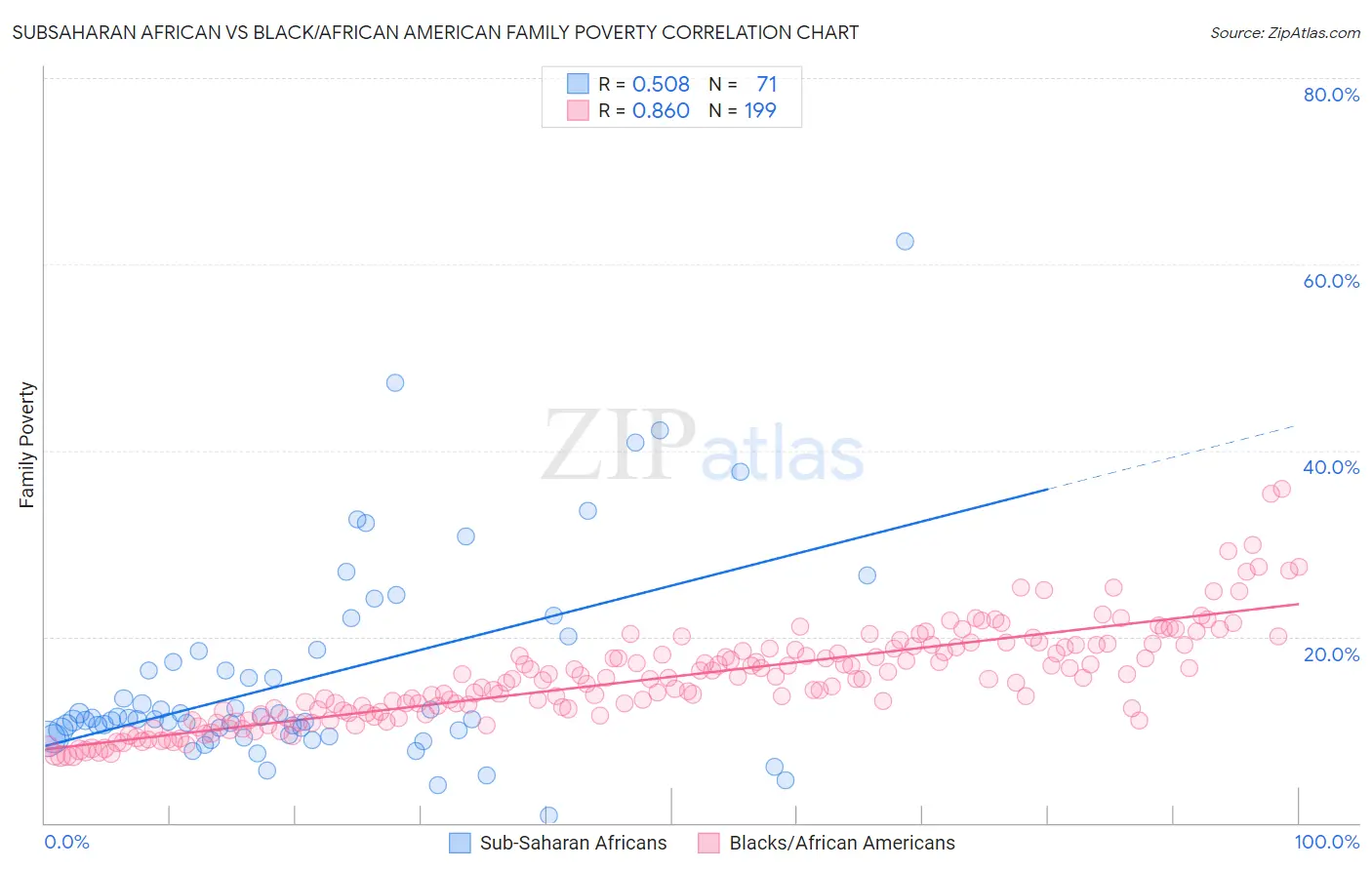 Subsaharan African vs Black/African American Family Poverty