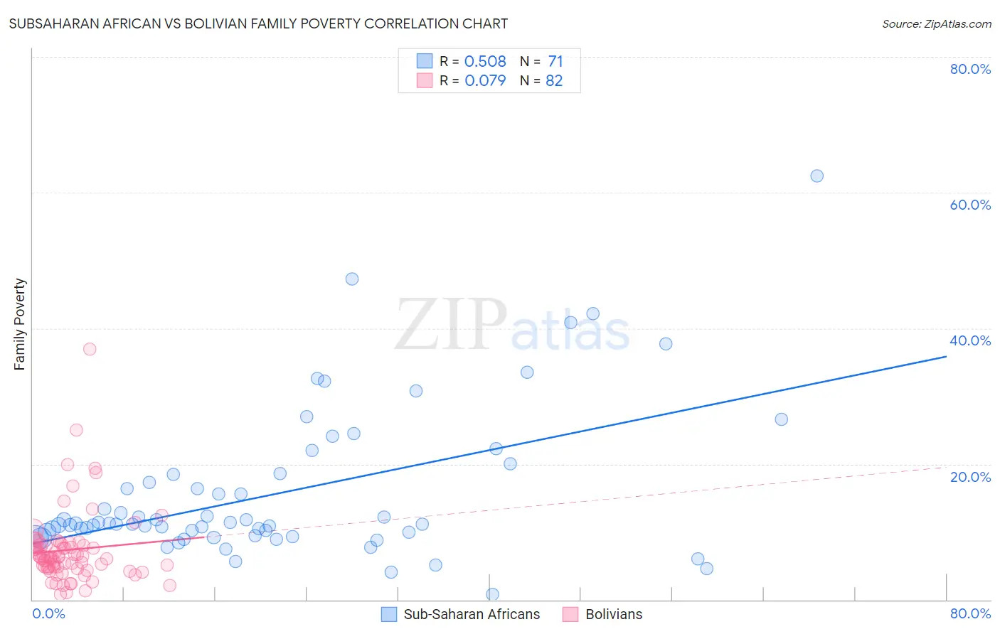 Subsaharan African vs Bolivian Family Poverty