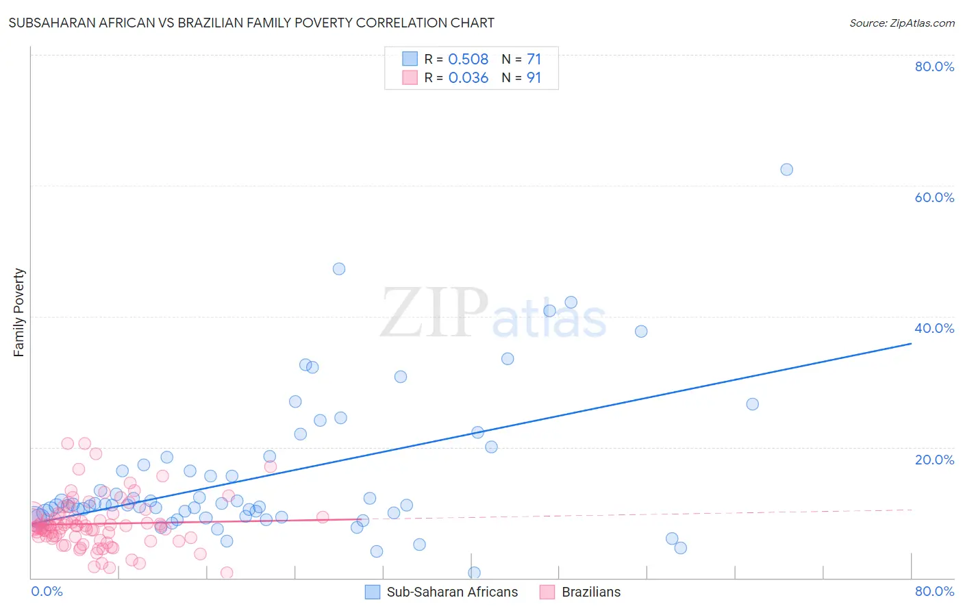 Subsaharan African vs Brazilian Family Poverty