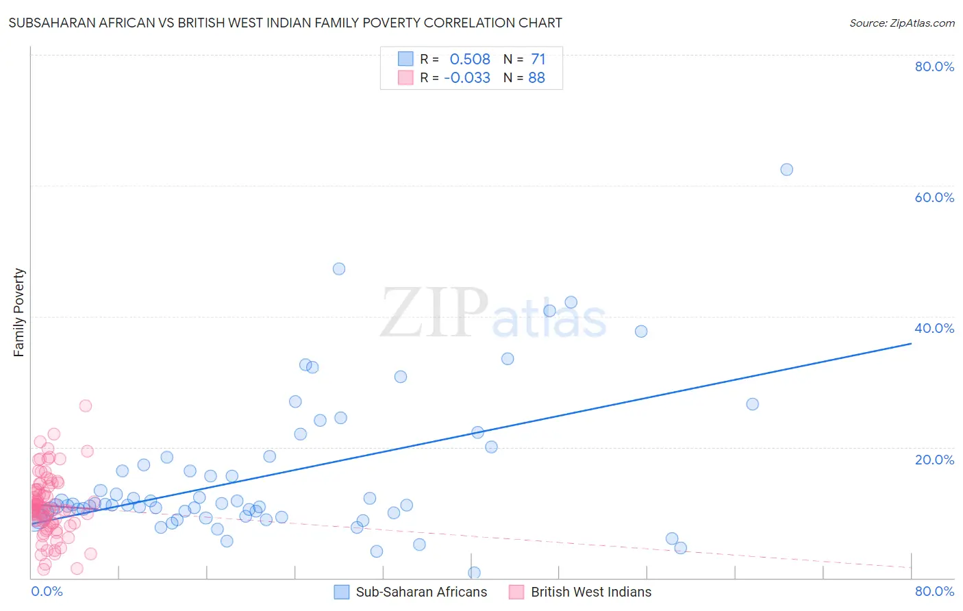 Subsaharan African vs British West Indian Family Poverty