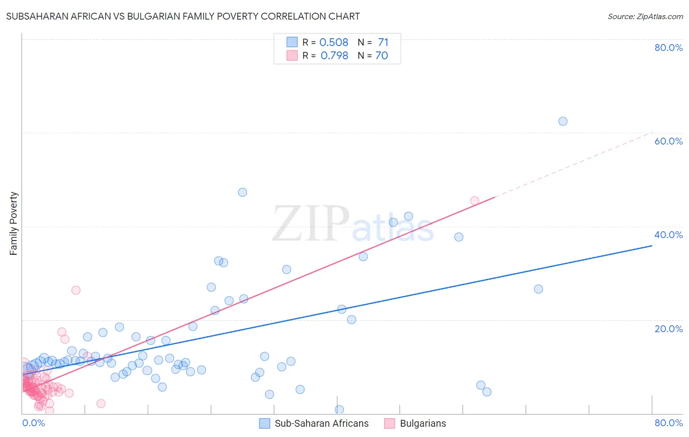 Subsaharan African vs Bulgarian Family Poverty