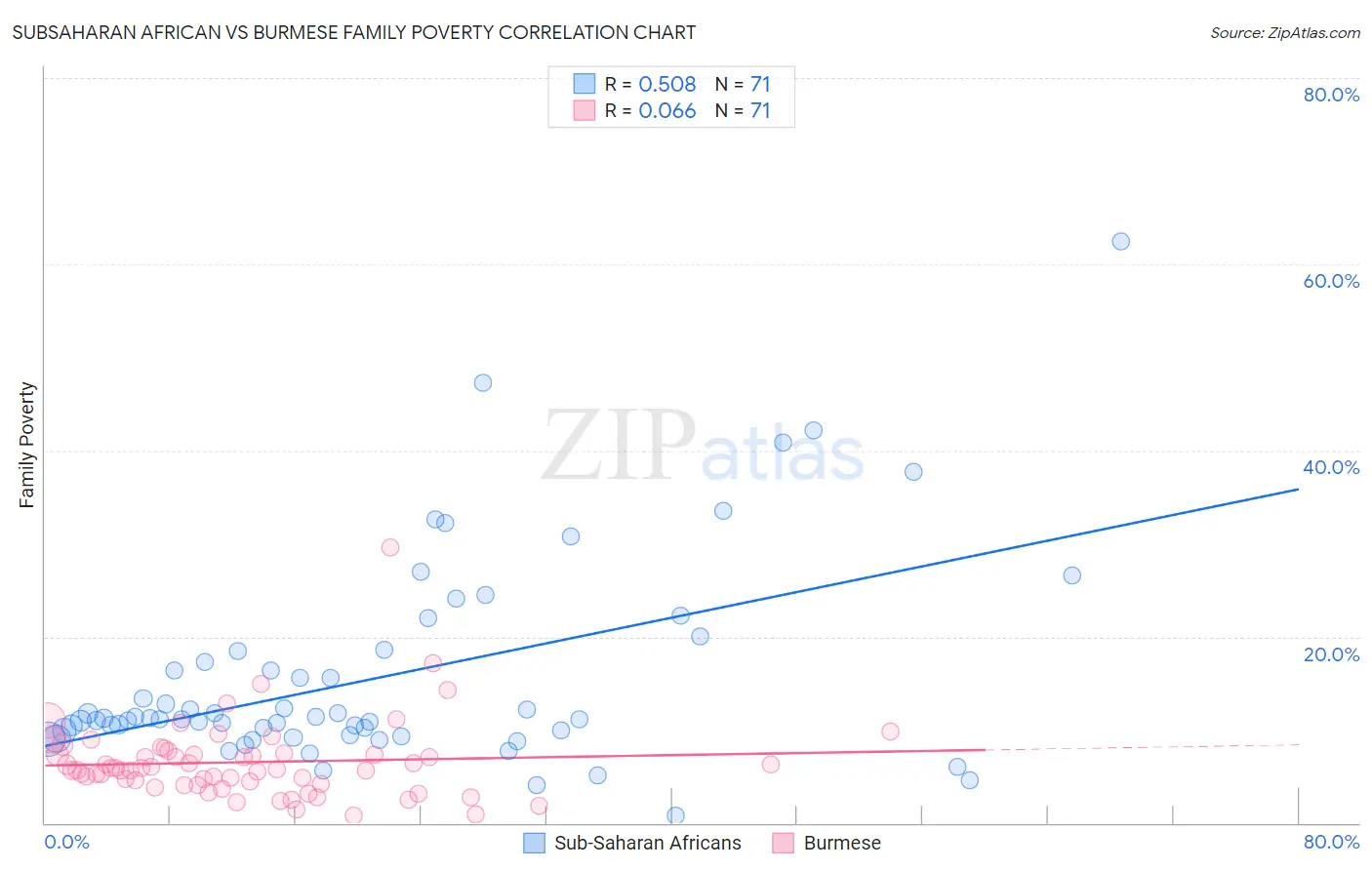 Subsaharan African vs Burmese Family Poverty