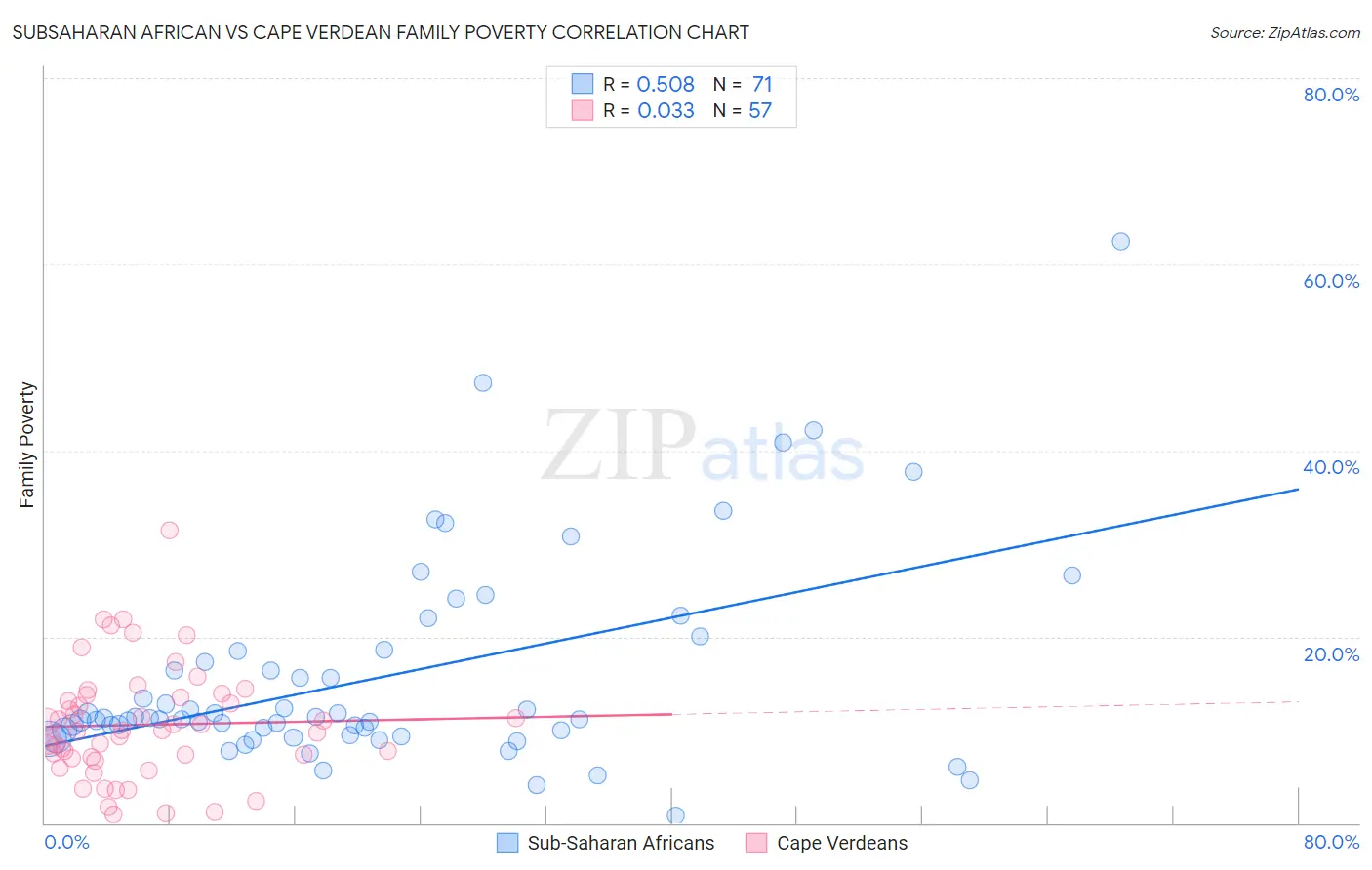 Subsaharan African vs Cape Verdean Family Poverty