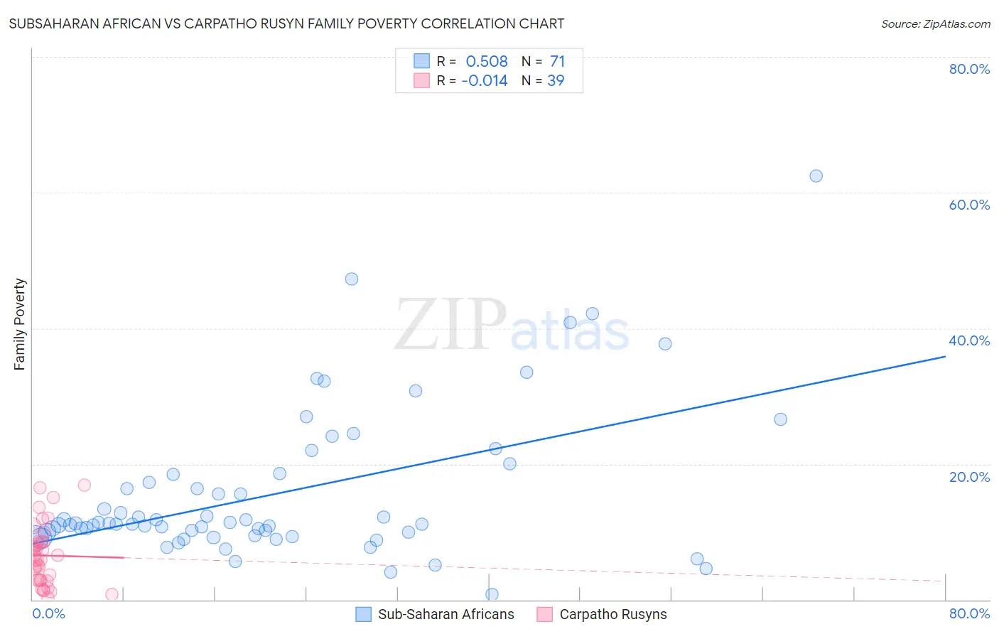 Subsaharan African vs Carpatho Rusyn Family Poverty