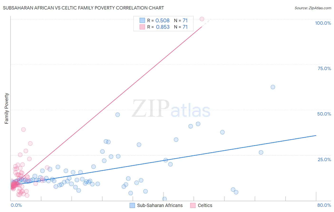 Subsaharan African vs Celtic Family Poverty