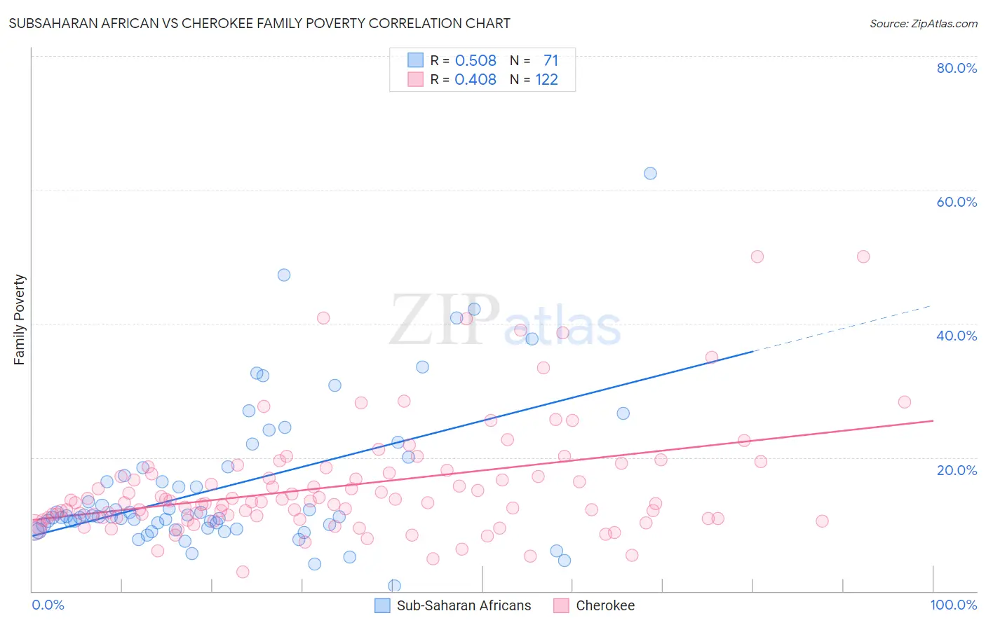 Subsaharan African vs Cherokee Family Poverty