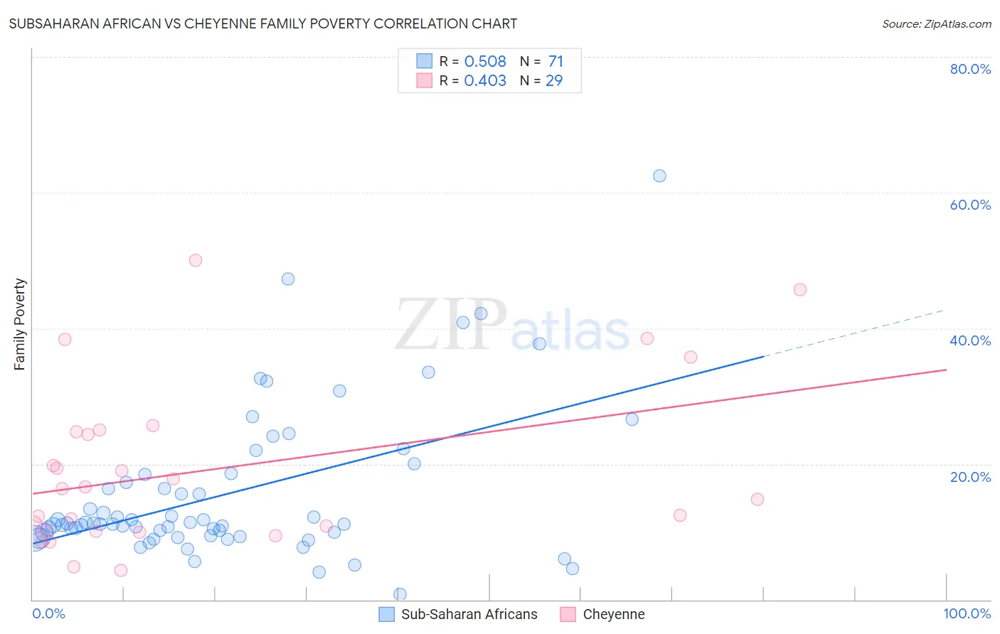 Subsaharan African vs Cheyenne Family Poverty