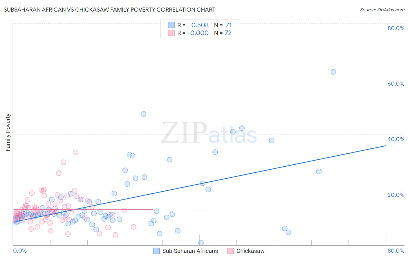 Subsaharan African vs Chickasaw Family Poverty