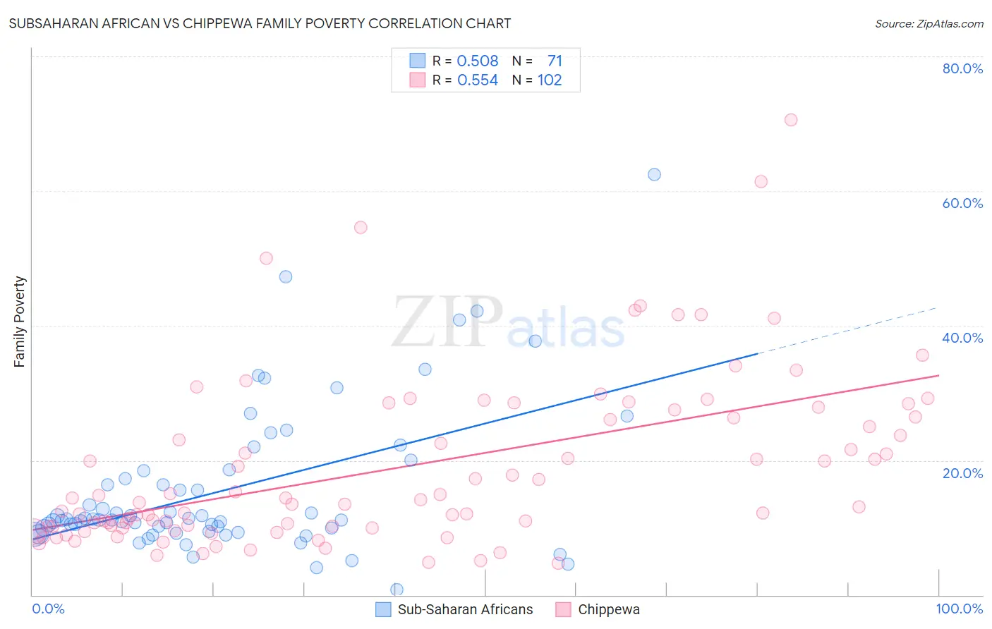 Subsaharan African vs Chippewa Family Poverty