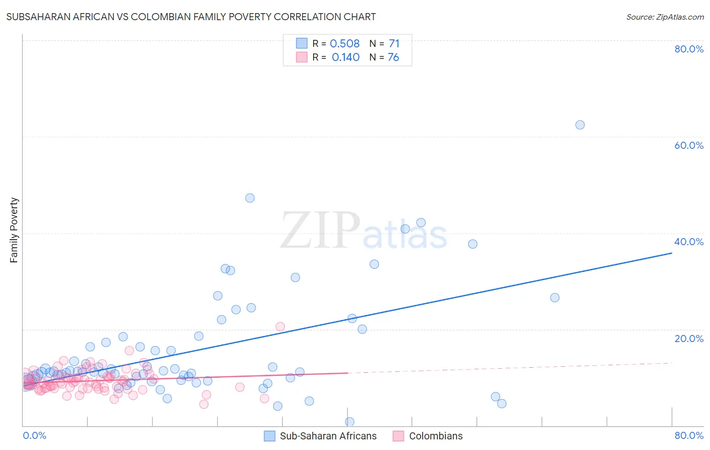 Subsaharan African vs Colombian Family Poverty