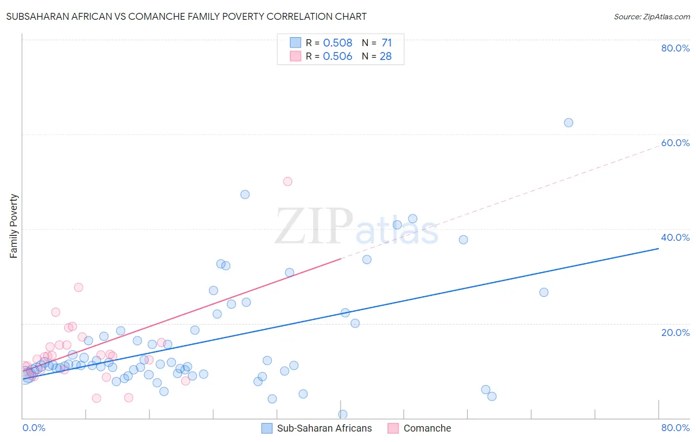 Subsaharan African vs Comanche Family Poverty