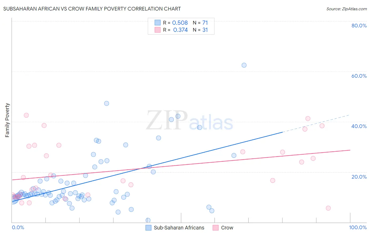 Subsaharan African vs Crow Family Poverty
