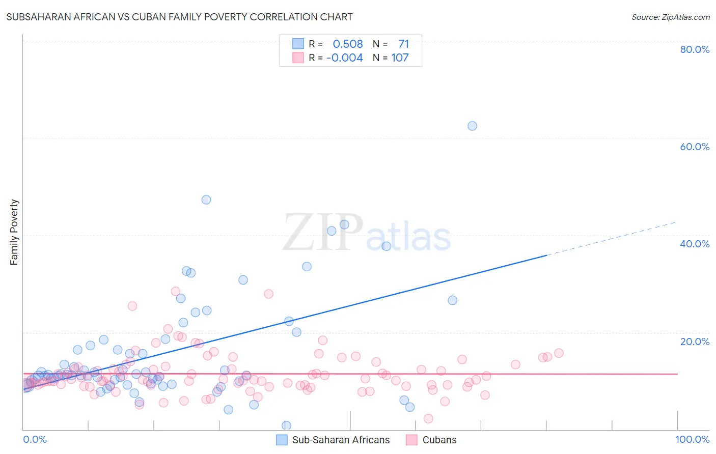 Subsaharan African vs Cuban Family Poverty