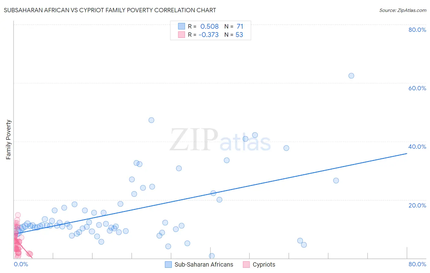 Subsaharan African vs Cypriot Family Poverty