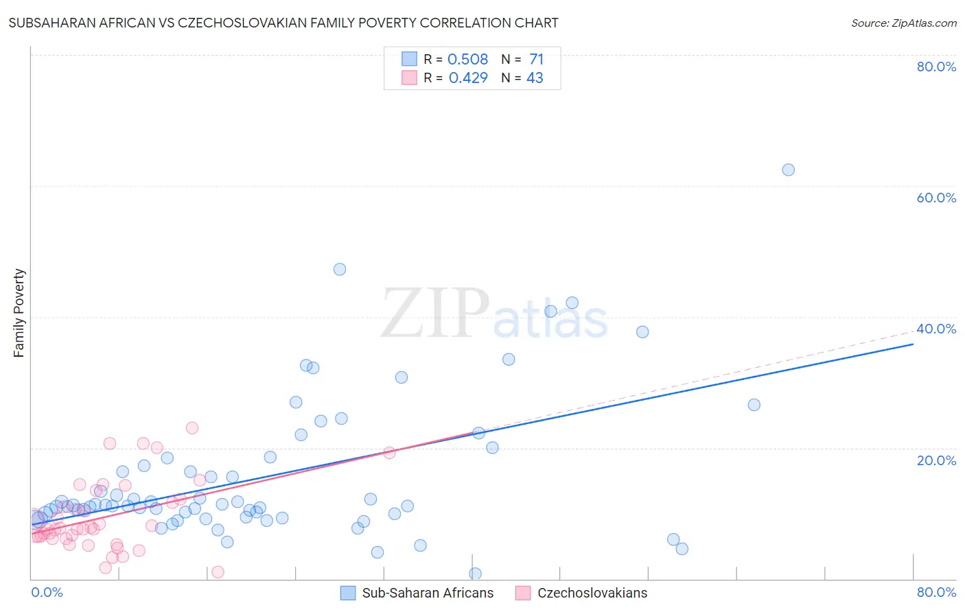 Subsaharan African vs Czechoslovakian Family Poverty