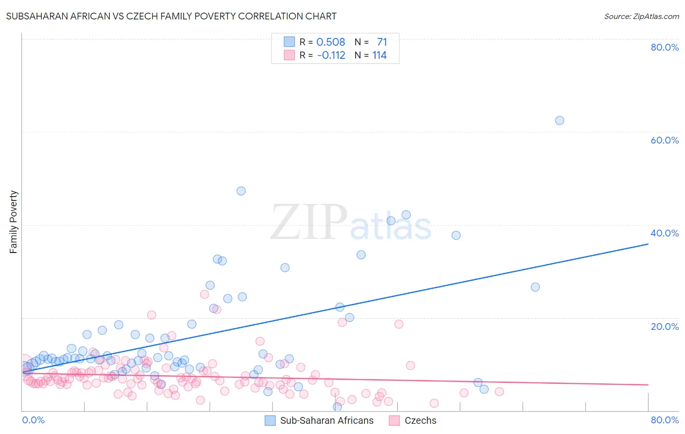 Subsaharan African vs Czech Family Poverty