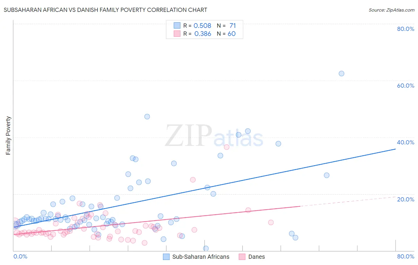 Subsaharan African vs Danish Family Poverty