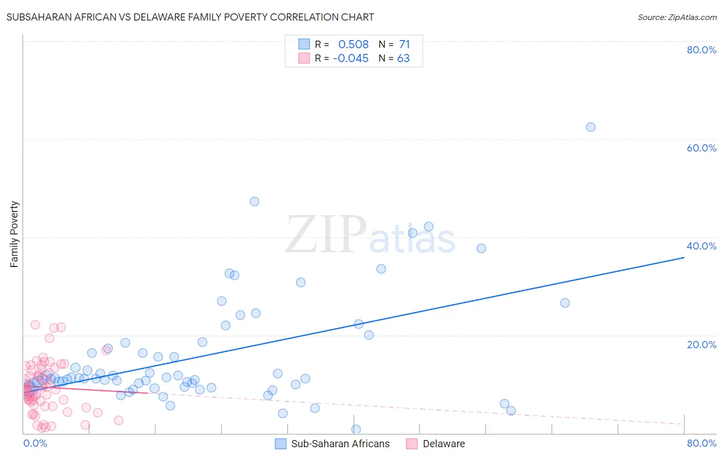 Subsaharan African vs Delaware Family Poverty