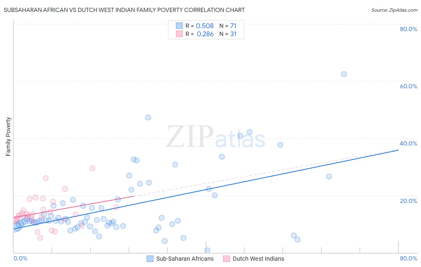 Subsaharan African vs Dutch West Indian Family Poverty